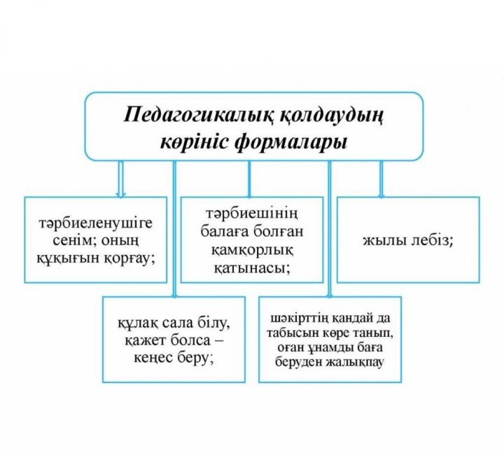 “Ата-аналарды педагогикалық қолдау орталығы” атты ата-аналар жиналысы өтті.