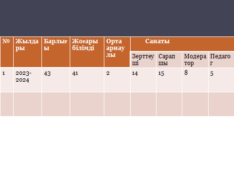 Педагогтардың кадрлық құрамы